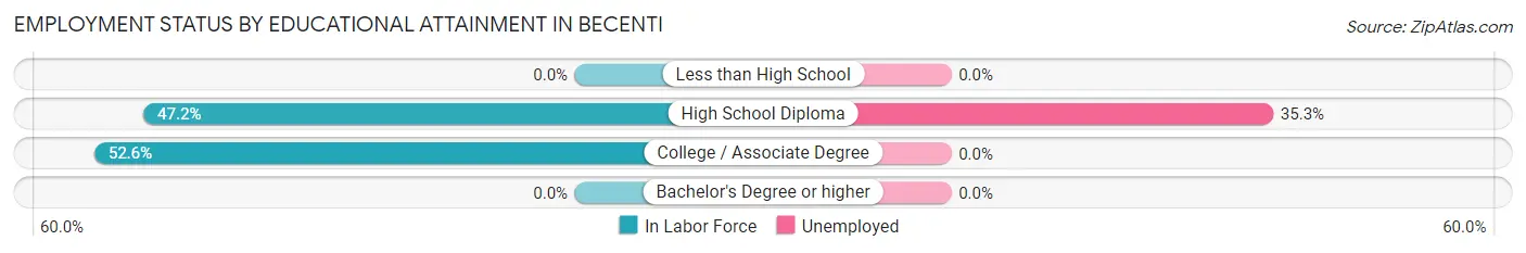 Employment Status by Educational Attainment in Becenti