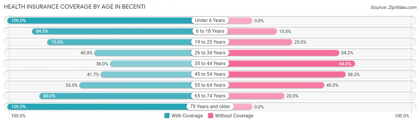 Health Insurance Coverage by Age in Becenti