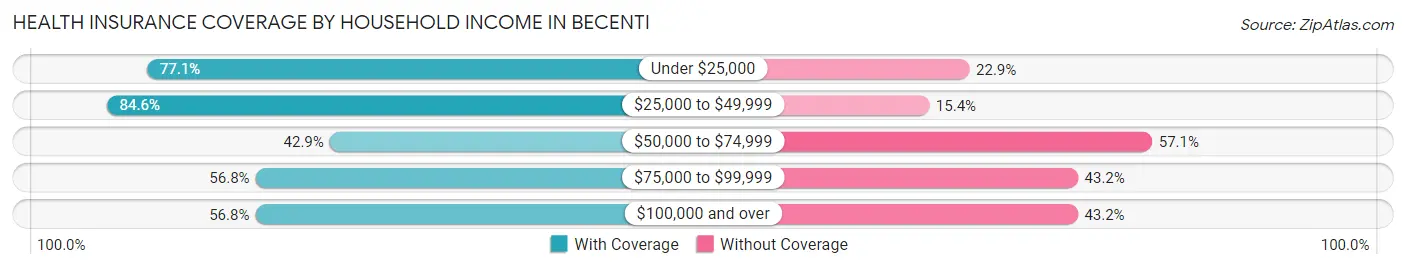 Health Insurance Coverage by Household Income in Becenti