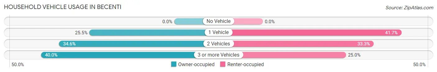 Household Vehicle Usage in Becenti