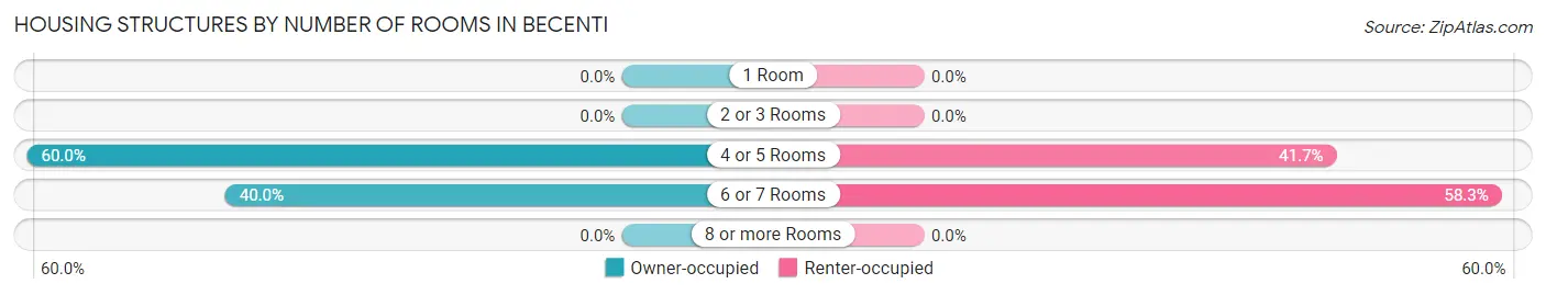 Housing Structures by Number of Rooms in Becenti