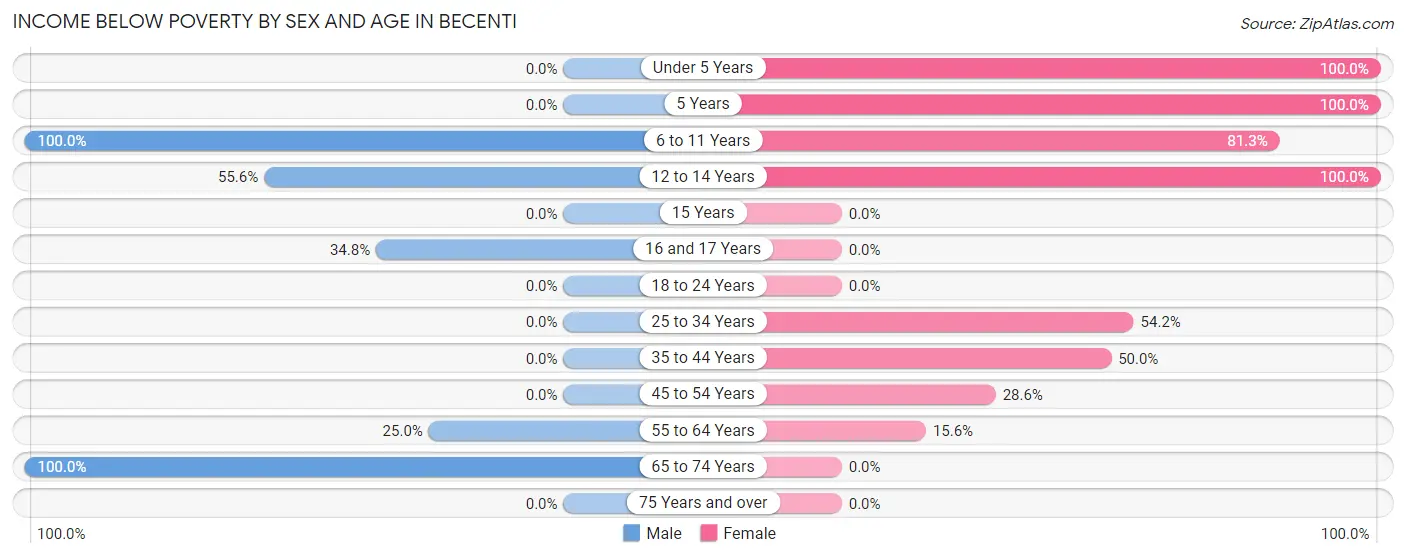 Income Below Poverty by Sex and Age in Becenti