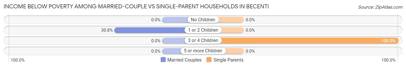 Income Below Poverty Among Married-Couple vs Single-Parent Households in Becenti