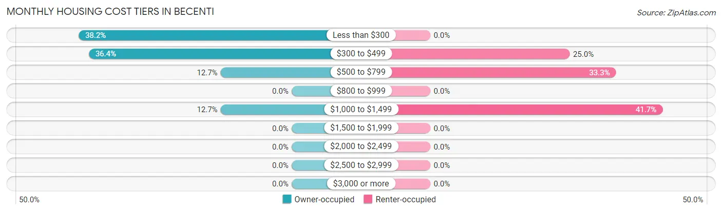 Monthly Housing Cost Tiers in Becenti