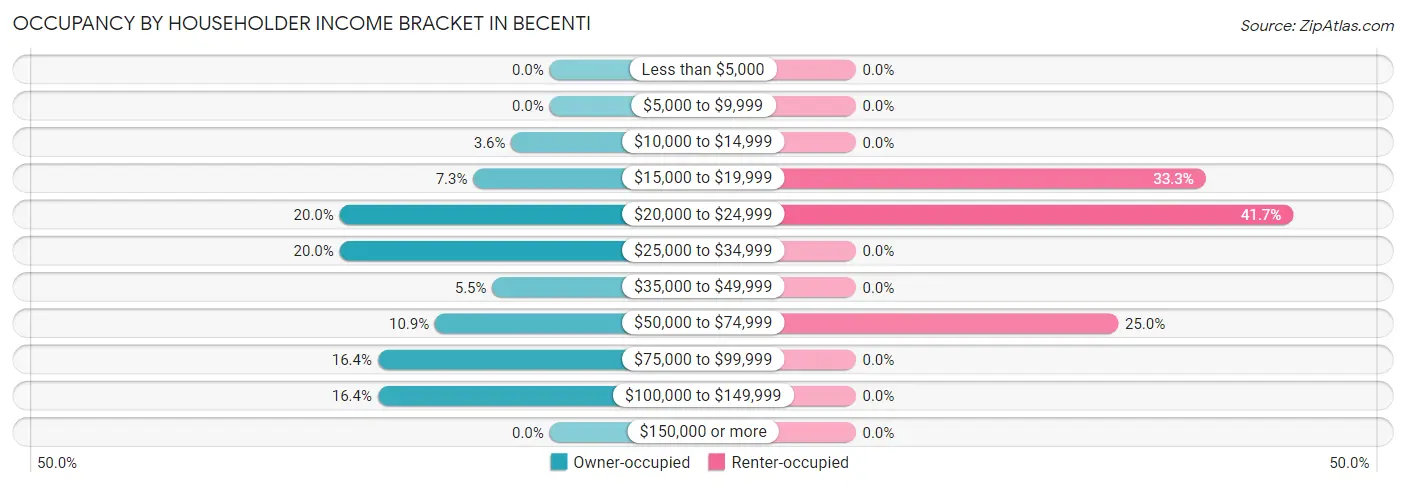 Occupancy by Householder Income Bracket in Becenti