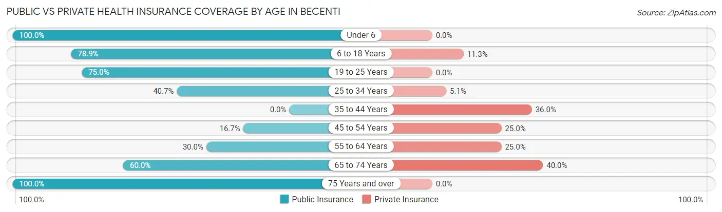 Public vs Private Health Insurance Coverage by Age in Becenti