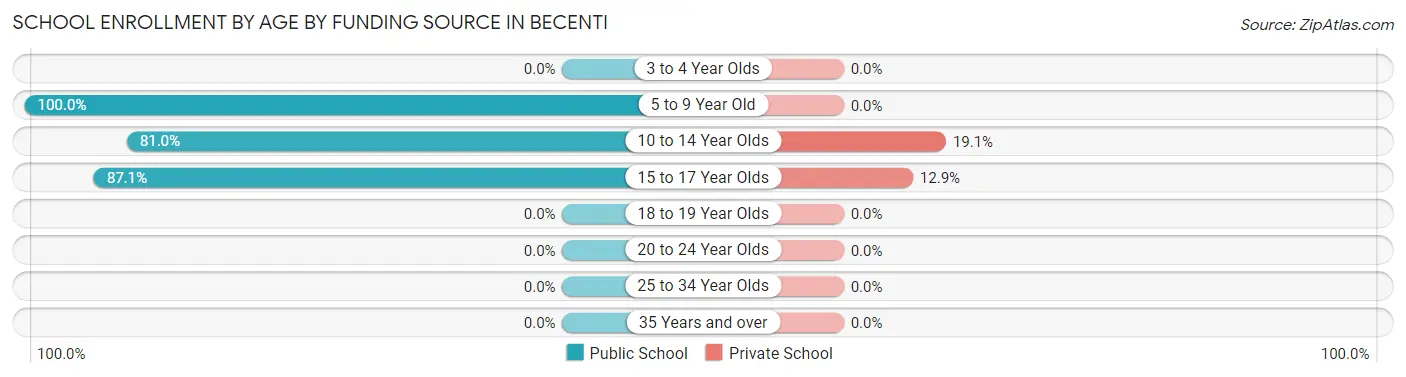 School Enrollment by Age by Funding Source in Becenti