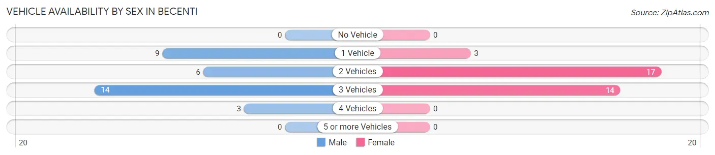 Vehicle Availability by Sex in Becenti