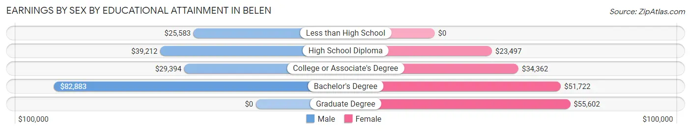 Earnings by Sex by Educational Attainment in Belen