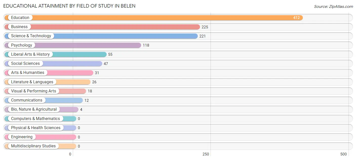 Educational Attainment by Field of Study in Belen