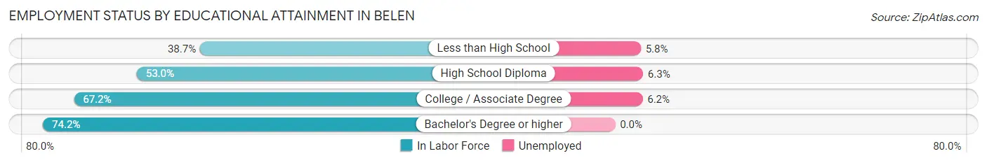 Employment Status by Educational Attainment in Belen