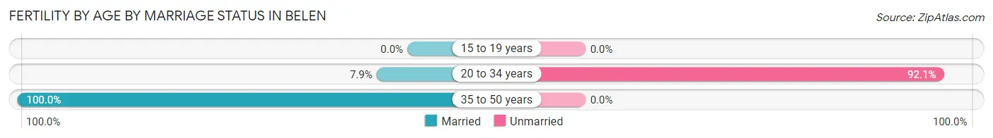 Female Fertility by Age by Marriage Status in Belen
