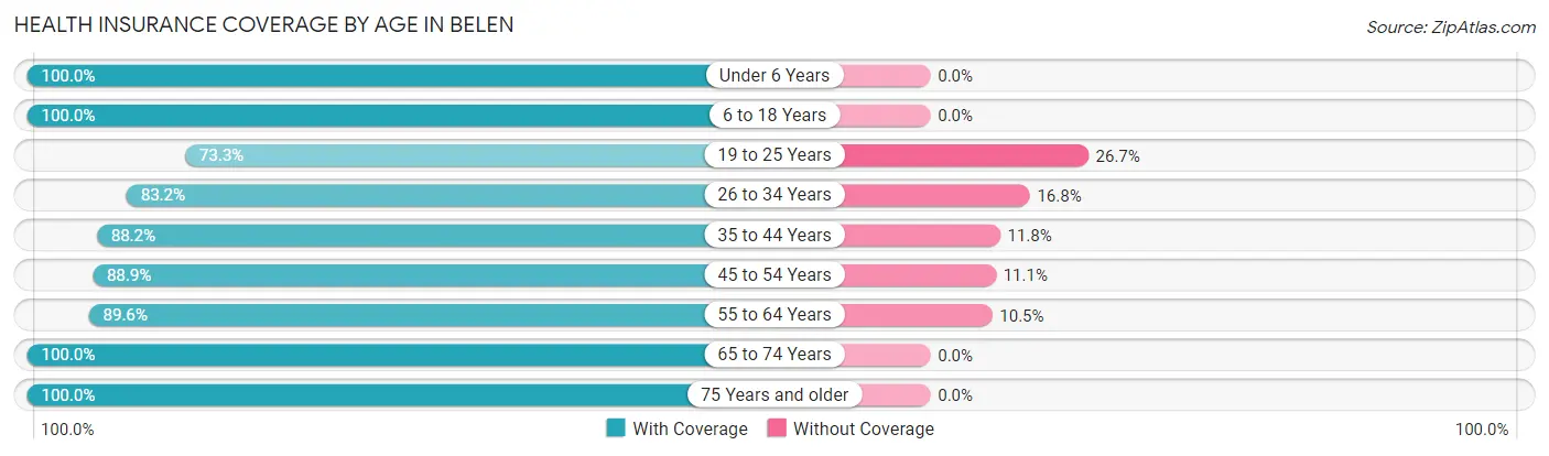 Health Insurance Coverage by Age in Belen