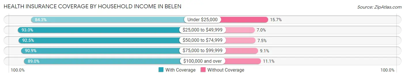 Health Insurance Coverage by Household Income in Belen