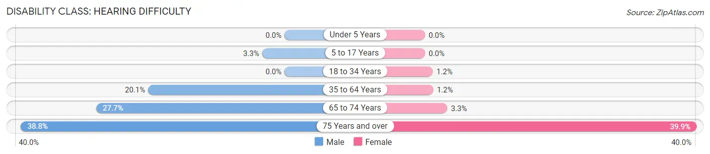 Disability in Belen: <span>Hearing Difficulty</span>