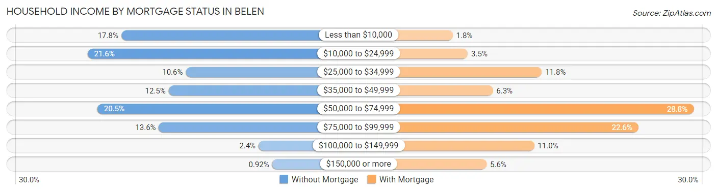 Household Income by Mortgage Status in Belen