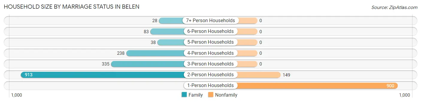 Household Size by Marriage Status in Belen
