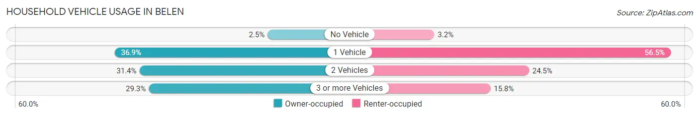 Household Vehicle Usage in Belen