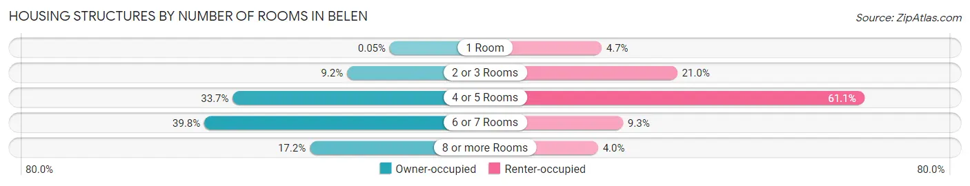 Housing Structures by Number of Rooms in Belen