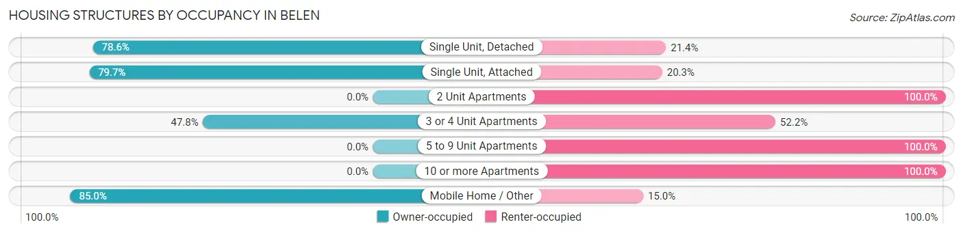 Housing Structures by Occupancy in Belen