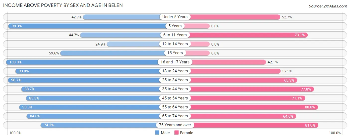 Income Above Poverty by Sex and Age in Belen