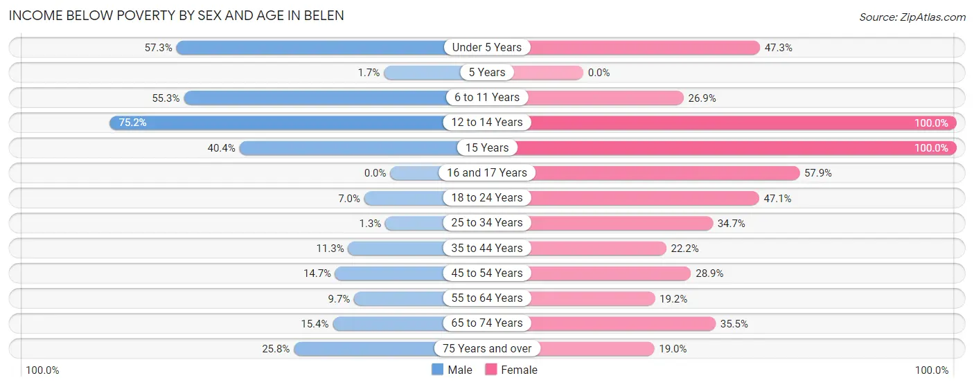 Income Below Poverty by Sex and Age in Belen