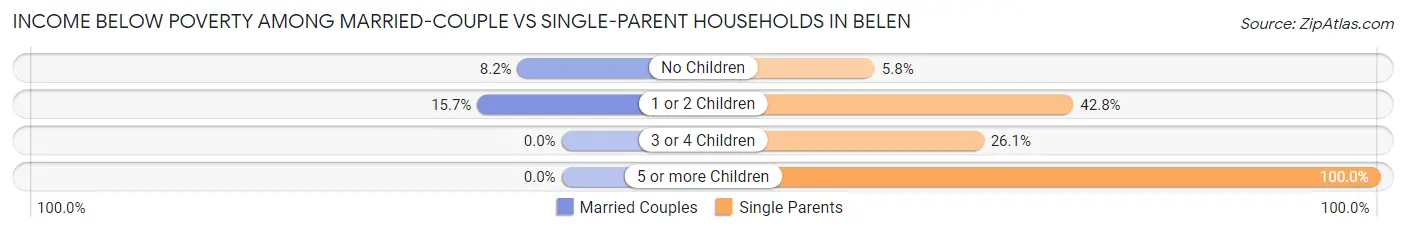 Income Below Poverty Among Married-Couple vs Single-Parent Households in Belen