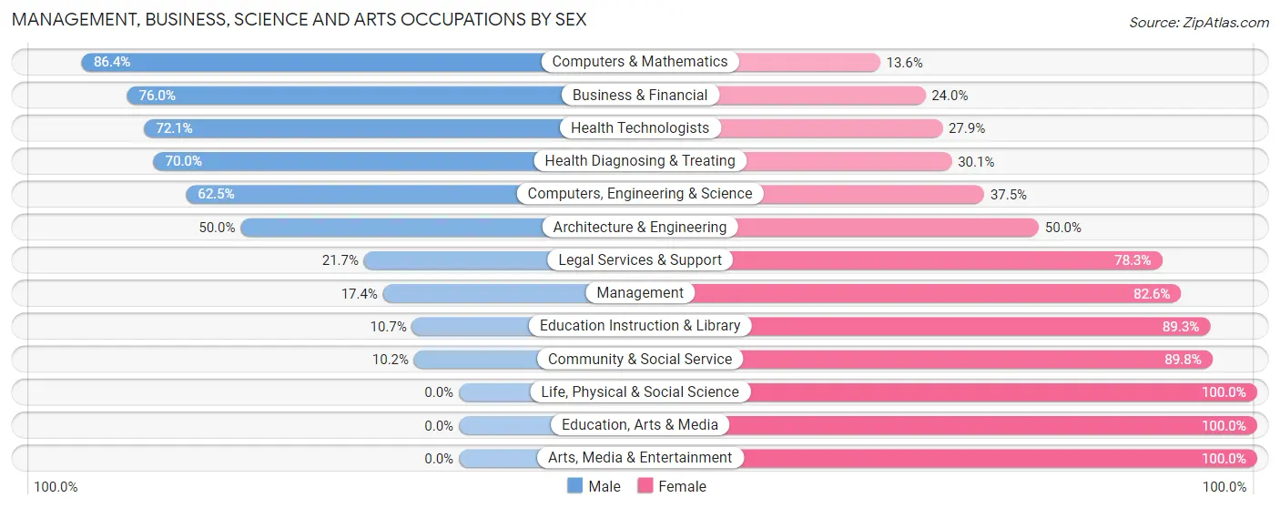 Management, Business, Science and Arts Occupations by Sex in Belen