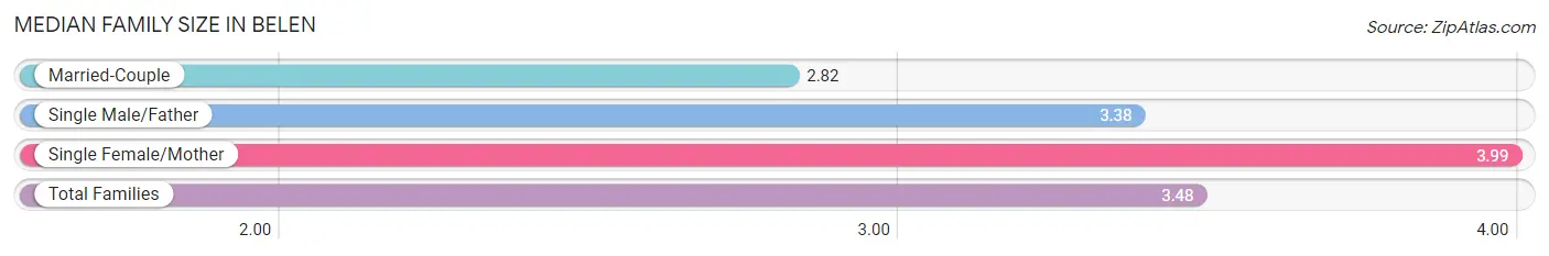 Median Family Size in Belen