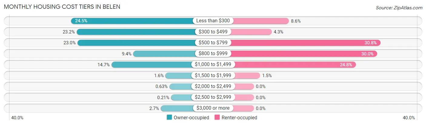 Monthly Housing Cost Tiers in Belen