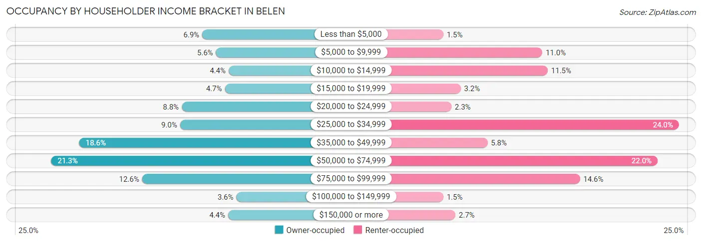Occupancy by Householder Income Bracket in Belen