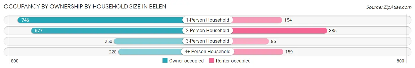 Occupancy by Ownership by Household Size in Belen