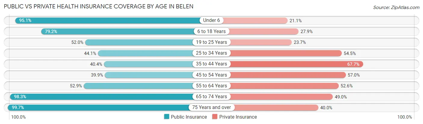 Public vs Private Health Insurance Coverage by Age in Belen