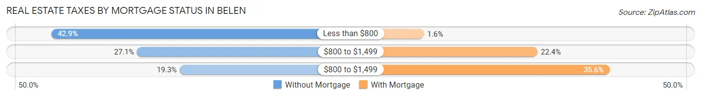 Real Estate Taxes by Mortgage Status in Belen
