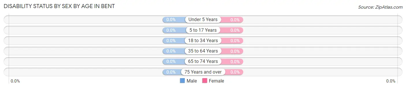 Disability Status by Sex by Age in Bent
