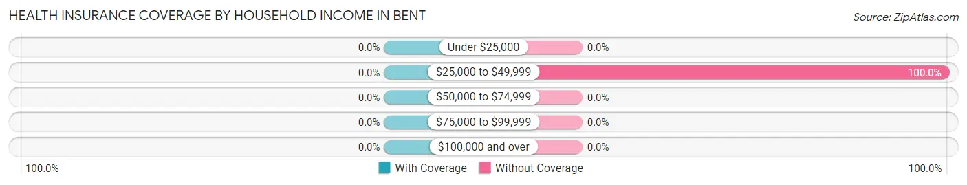 Health Insurance Coverage by Household Income in Bent