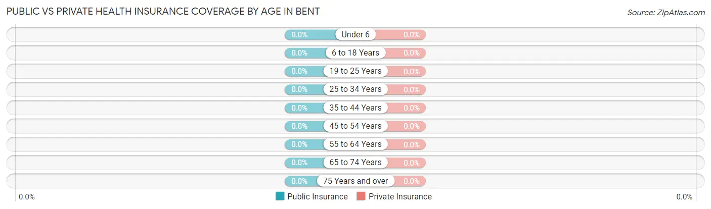 Public vs Private Health Insurance Coverage by Age in Bent