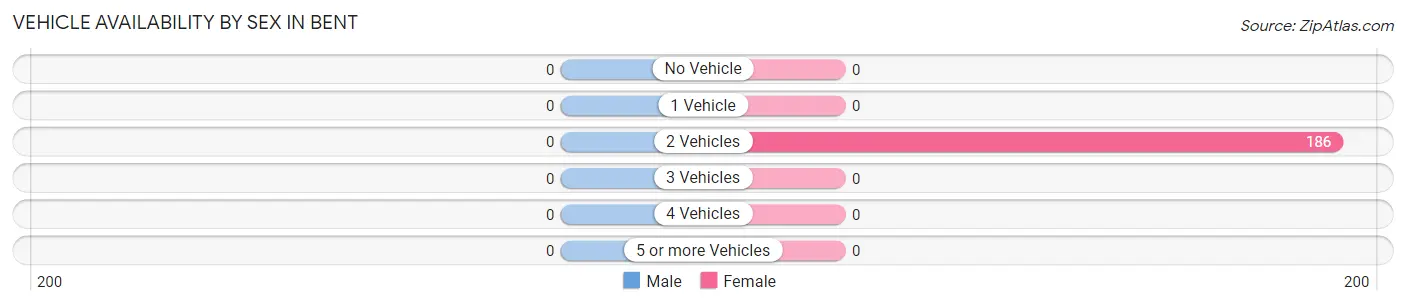 Vehicle Availability by Sex in Bent
