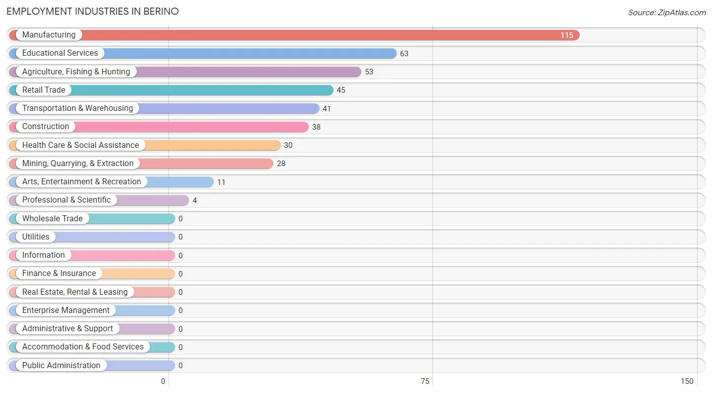 Employment Industries in Berino