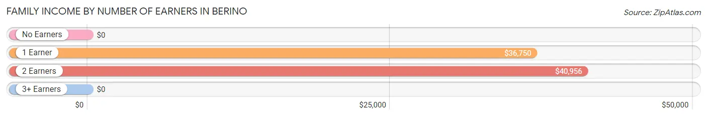 Family Income by Number of Earners in Berino