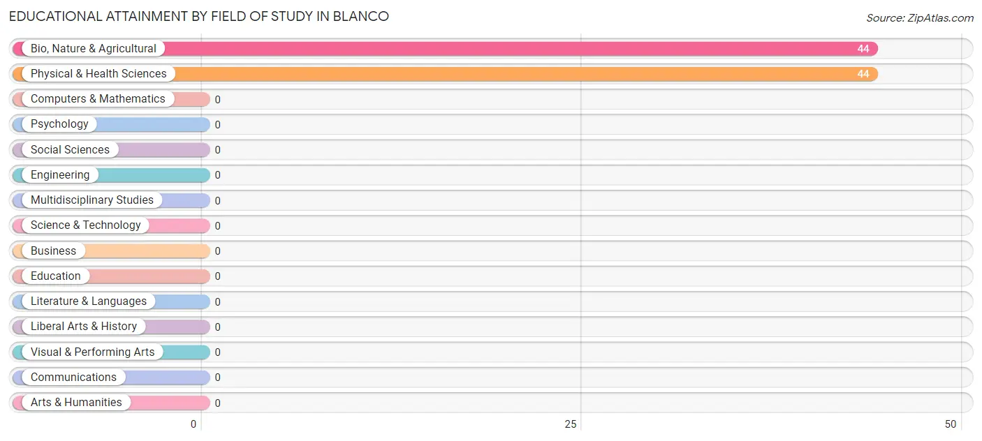Educational Attainment by Field of Study in Blanco