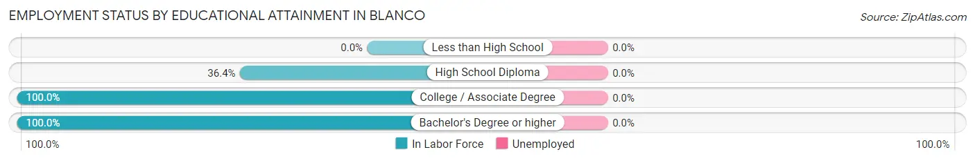 Employment Status by Educational Attainment in Blanco