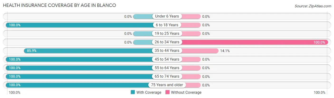 Health Insurance Coverage by Age in Blanco
