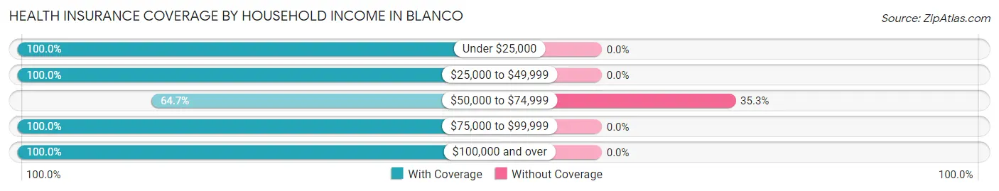 Health Insurance Coverage by Household Income in Blanco