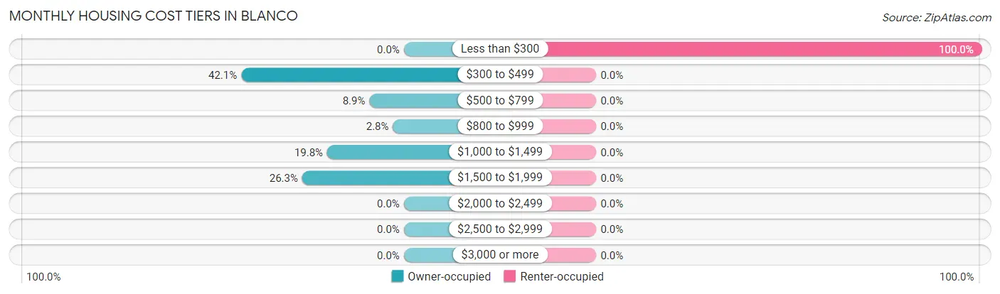Monthly Housing Cost Tiers in Blanco