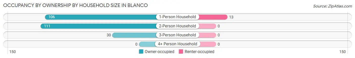 Occupancy by Ownership by Household Size in Blanco