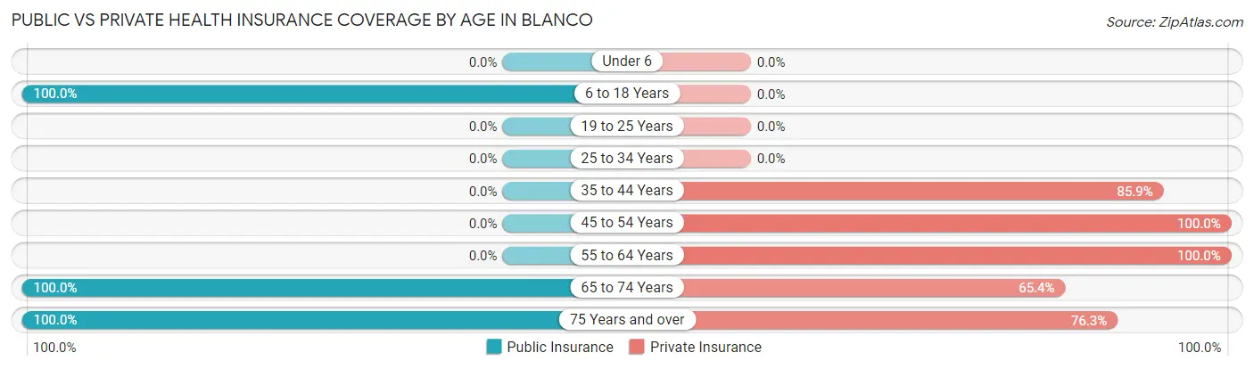 Public vs Private Health Insurance Coverage by Age in Blanco