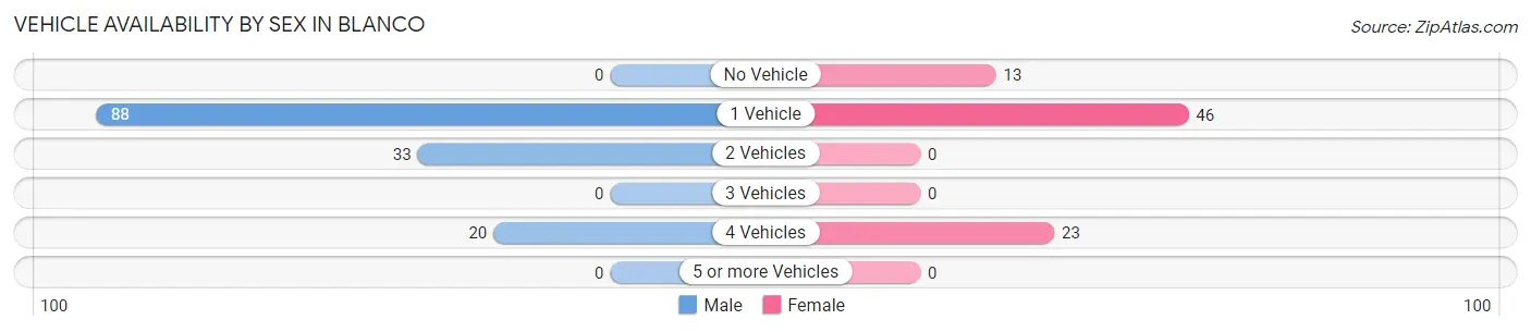 Vehicle Availability by Sex in Blanco