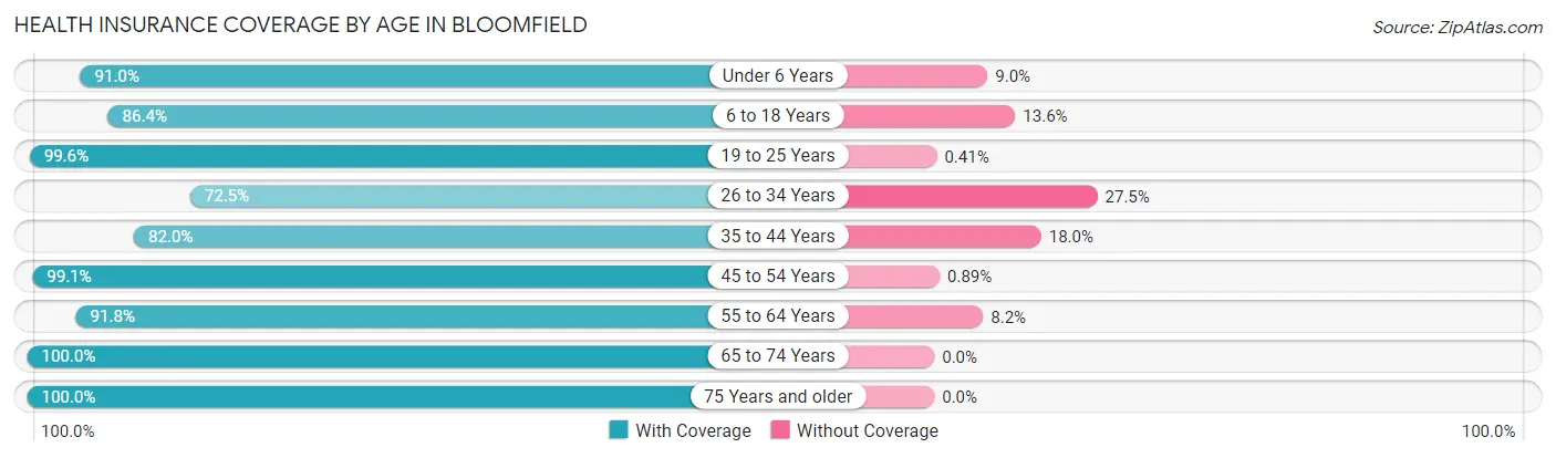 Health Insurance Coverage by Age in Bloomfield