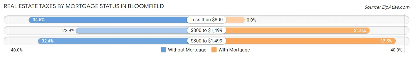 Real Estate Taxes by Mortgage Status in Bloomfield